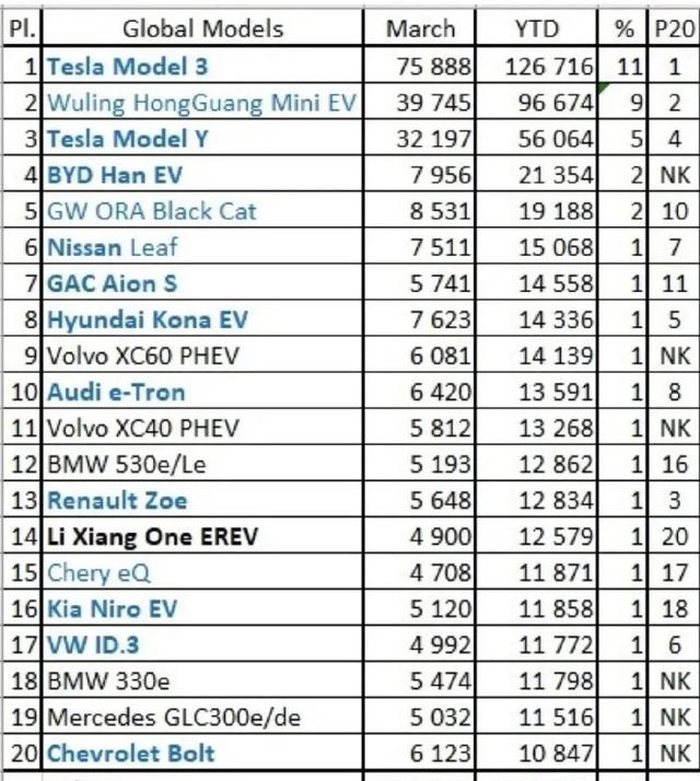 一季度全球新能源车销量榜：汉EV将超特斯拉Model 3？