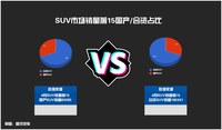 31%：69%，SUV銷量榜Top15,國產(chǎn)SUV銷量不及合資SUV一半