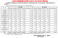 汽车大观｜上汽集团5月销量同比下滑14%，谁拖了后腿？