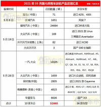 5月召回盤點：10家乘用車企共計召回5.27萬輛缺陷汽車