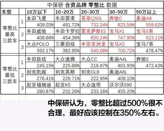 2021汽车零整比是收割中产,买得起bba,修不起c