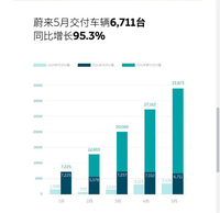 蔚來汽車5月交付6711臺，網(wǎng)友：這么好賣為啥在路上看不見？