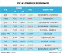 5月緊湊車投訴指數(shù)排行：變速箱問題霸榜