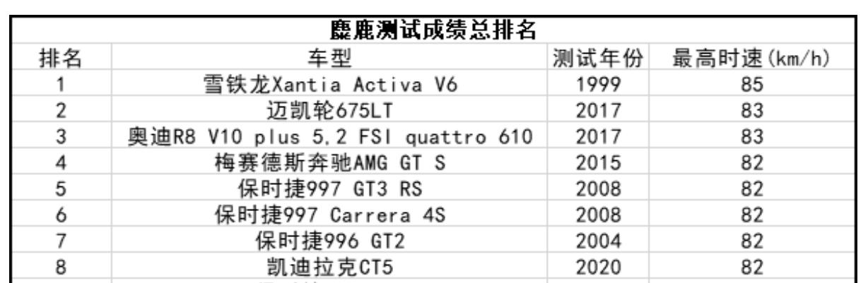 麋鹿测试,国产星途TX取得82.3km/h成绩,堪比超跑?