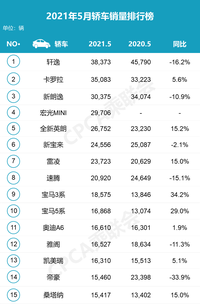 5月份轎車銷量排名出爐，軒逸再奪冠，卡羅拉上位，寶馬成亮點(diǎn)