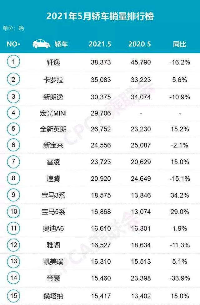 5月轿车销量排行:五菱宏光mini持续热销;豪华车宝马双车型登顶