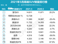 5月高端车销量排名出炉：Model Y再破万，宝马大获全胜