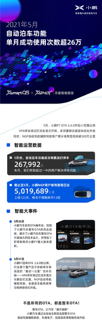 小鵬汽車發(fā)布5月月度智能報告 自動泊車使用超26萬次