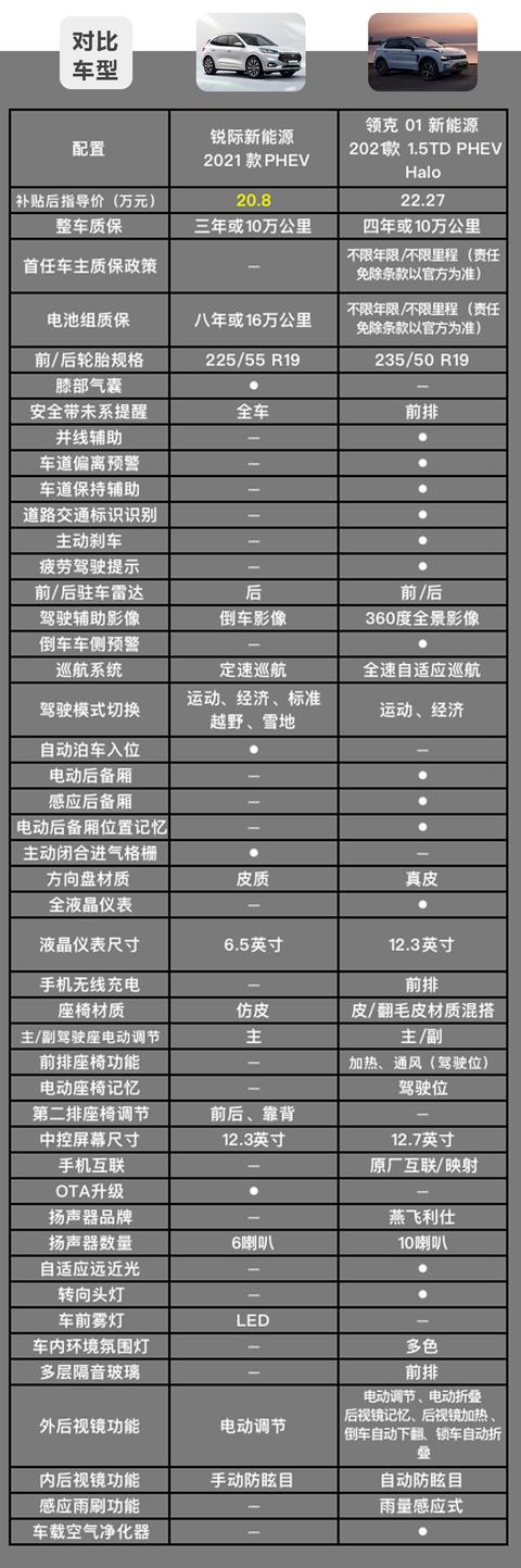 通过对比可知,领克01 phev的配置更丰富,例如它有全面的辅助驾驶配置