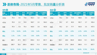 5月乘用车市场零售162.3万辆 同比增长1%