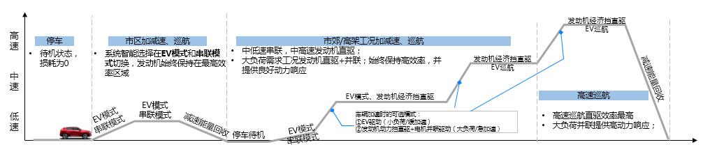 别只盯着DM-i,国产“三大混动”来袭,谁有实力超越比亚迪?
