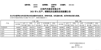 回归常态 江铃汽车6月产销数据公布