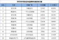 5月份豪华品牌轿车销量排行，宝马3系傲视群雄，红旗H9成绩稳定