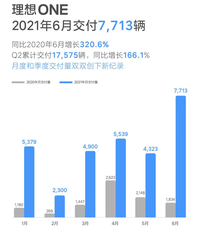 理想汽車6月交付7713輛，“質(zhì)疑”中繼續(xù)前行，只因新款太香