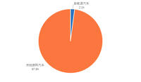 公安部：全國新能源車保有量達603萬輛，占汽車總量的2.1%