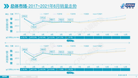 6月，自主品牌同比增長16%，合資品牌下降18%