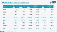 6月車(chē)企銷(xiāo)量排行榜 名次變化不大 但整體銷(xiāo)量下滑