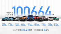 6月長(zhǎng)城汽車銷量100664輛 同比增長(zhǎng)22.7% 環(huán)比增長(zhǎng)15.8%