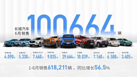 長(zhǎng)城汽車1~6月銷售618211輛 同比增長(zhǎng)56.5%