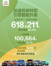 長(zhǎng)城汽車銷量快報(bào)：6月銷量超10萬(wàn)臺(tái)，坦克月銷量創(chuàng)新高