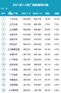 2021年上半年汽車銷量發(fā)布：一汽大眾銷量破百萬(wàn)，長(zhǎng)安是自主一哥