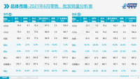 芯片危機下的6月車市分析 零售銷量見真章