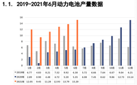 电池联盟：6月动力电池装车量11.1GWh 宁德时代继续霸榜