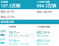 6月豪華車熱銷榜：奧迪增長(zhǎng)，沃爾沃車型賣得好，但總體銷量下滑