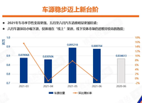 6月中国汽车保值率报告：保时捷排名榜首 紧凑SUV环比下降