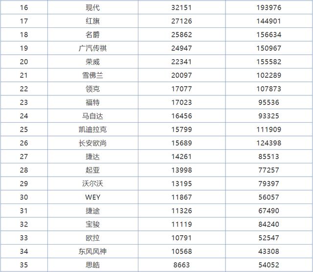 6月份汽车品牌销量排行,丰田爆冷击败大众,奔驰不敌宝马奥迪