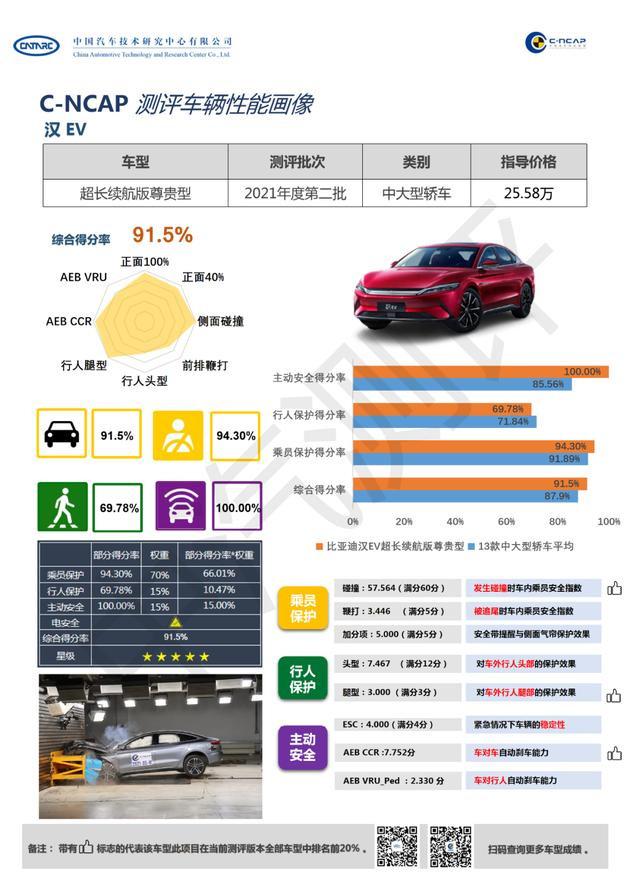 不要再等Model 3了！比亚迪汉碰撞成绩出炉，“五星级”安全标准