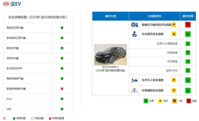 不要再等Model 3了！比亚迪汉碰撞成绩出炉，“五星级”安全标准