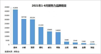 销量破2万 哪吒V凭借什么燃爆智能汽车市场？