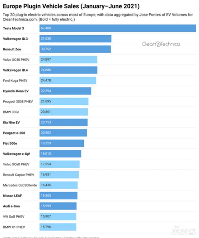 六月欧洲电动车销量出炉:特斯拉model 3单车型一骑绝尘,但品牌份额已