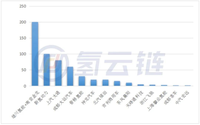 1-7月全國(guó)招標(biāo)880輛氫能汽車！廣東居首，雄川氫能成最大贏家