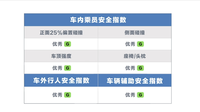 以安全为根本，比亚迪汉C-IASI关键测试拿满分