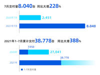 小鹏汽车7月交付量超8000台 小鹏P7累计交付超4万台