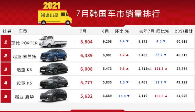 「韩系动向449」7月韩国车市销量排行，起亚霸榜，比现代还牛？