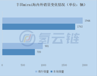 2021年1-6月海外氫能汽車(chē)銷(xiāo)量破萬(wàn)!政府能否助力跨越“市場(chǎng)鴻溝”