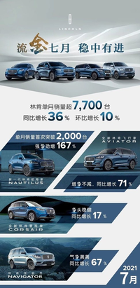 林肯7月在華銷(xiāo)量7700輛汽車(chē) 航海家單月賣(mài)出2000輛