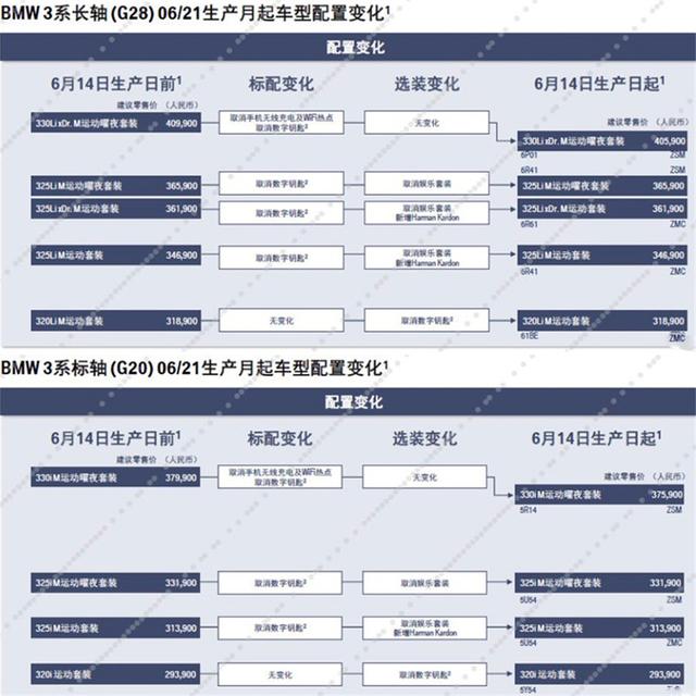 减配不减价?2022款宝马3系配置曝光,又砍掉了这些功能