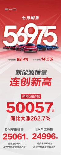 比亞迪公布七月銷售成績(jī) 共銷售56975輛 增長(zhǎng)89.4%