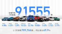 不愧是長城汽車！1-7月累計銷售超70萬輛，海外市場占比超過10%