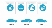 NEDC、EPA、WLTP、CATC怎么分？哪一個(gè)標(biāo)準(zhǔn)最靠譜？