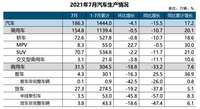 中汽协：7月新能源汽车销量27.1万辆 同比增长1.6倍