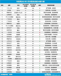 7月國內(nèi)汽車投訴排行：大眾探岳位居榜首 元Pro排名次席