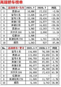 半年豪車銷量排行出爐，國內(nèi)最愛的還是寶馬