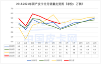 进入淡季 7月国产皮卡销售3.8万辆