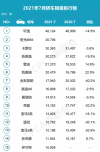 7月轎車銷量｜一不注意，宏光MINI居然就已經高居次席？