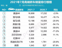 7月高端车销量排名出炉：奔驰几乎全军覆没，理想ONE翻倍增长